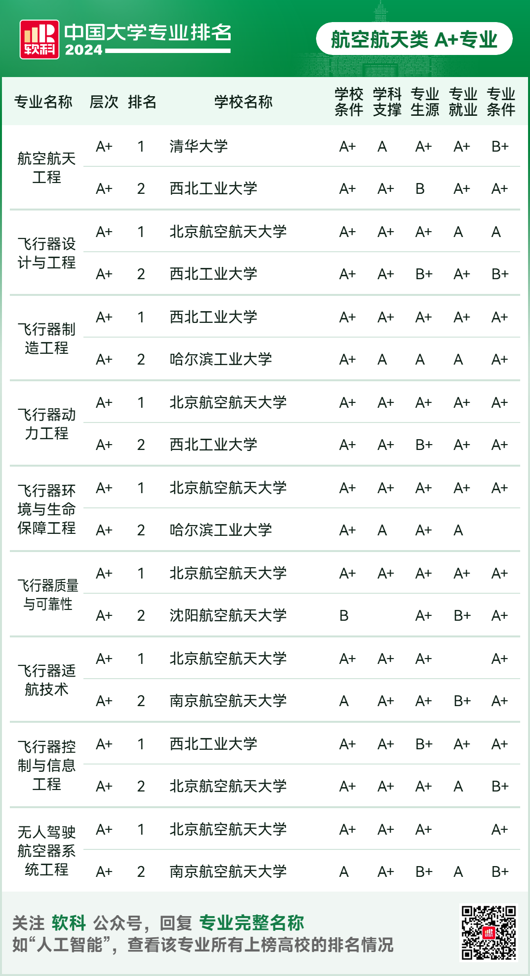 2024软科中国大学专业排名！A+级专业数北京最多  数据 排名 第72张